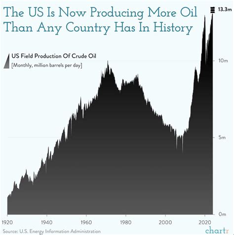 US producing more oil than any country in history